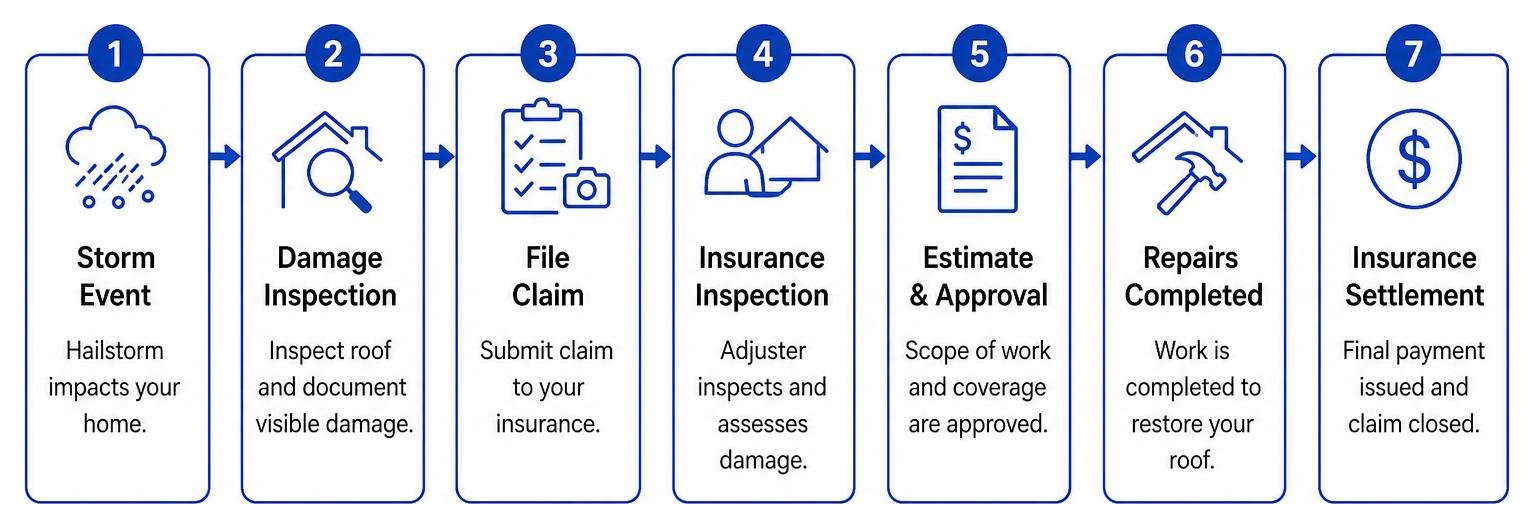Hail damage repair timeline process flow from storm event to insurance settlement